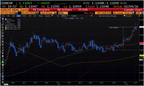EURCHF