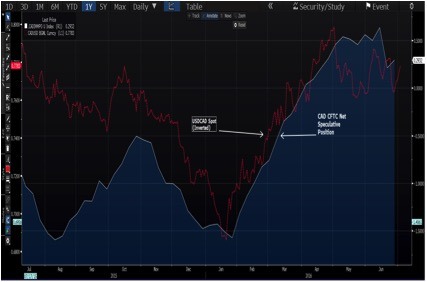 USDCAD