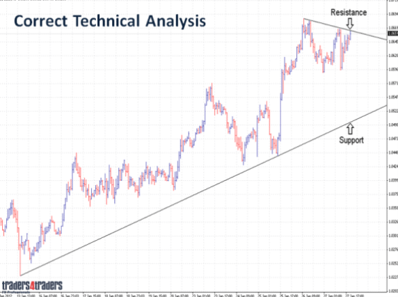 Correct technical forex analysis