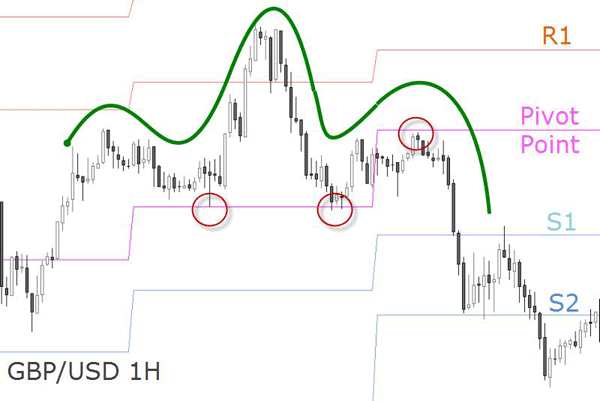 Elliott Wave chart